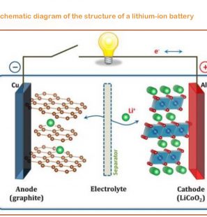 Figure-1-Schematic-diagram-of-the-structure-of-a-lithium-ion-battery