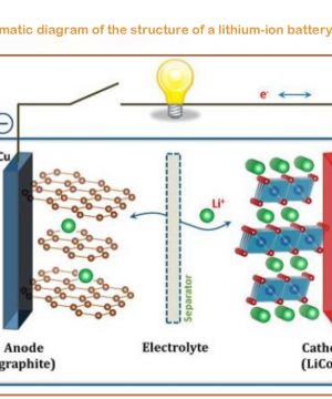 Figure-1-Schematic-diagram-of-the-structure-of-a-lithium-ion-battery