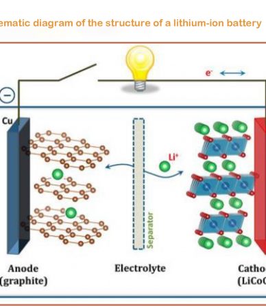 Figure-1-Schematic-diagram-of-the-structure-of-a-lithium-ion-battery
