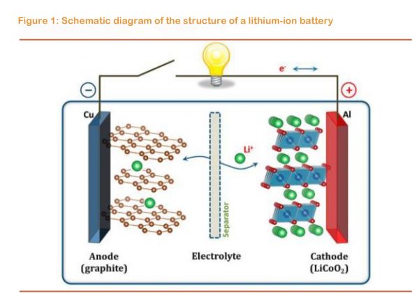 Figure-1-Schematic-diagram-of-the-structure-of-a-lithium-ion-battery