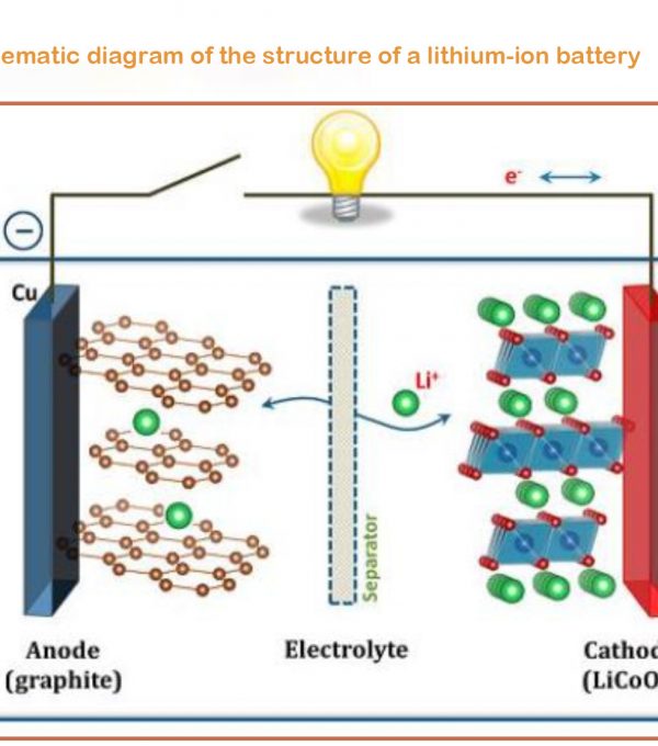 Figure-1-Schematic-diagram-of-the-structure-of-a-lithium-ion-battery