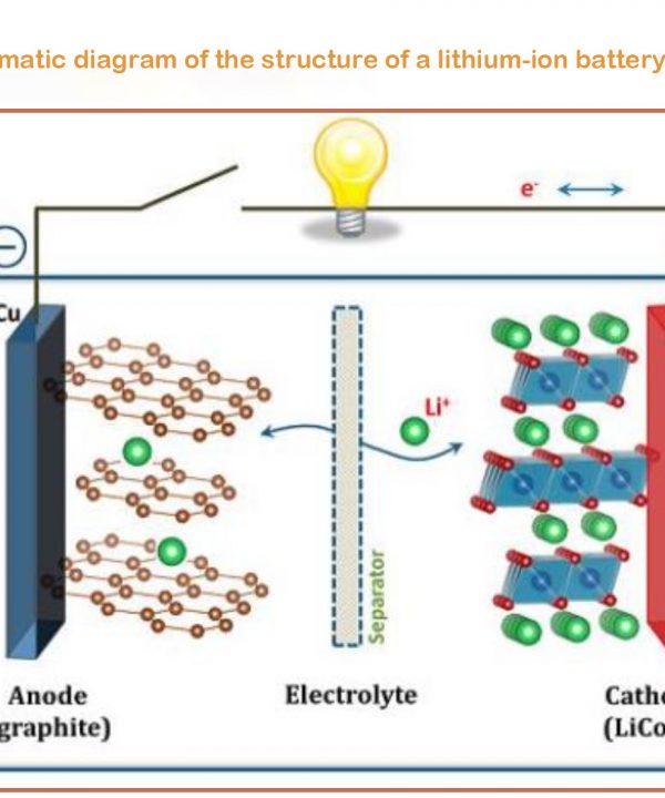 Figure-1-Schematic-diagram-of-the-structure-of-a-lithium-ion-battery